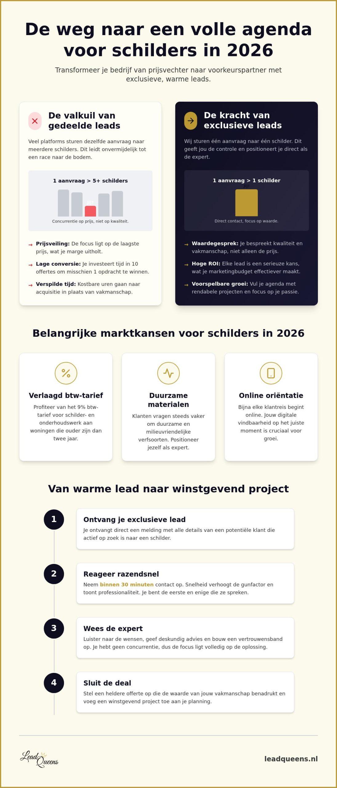 Warme leads voor schilders: hoe je meer opdrachten binnenhaalt in 2026