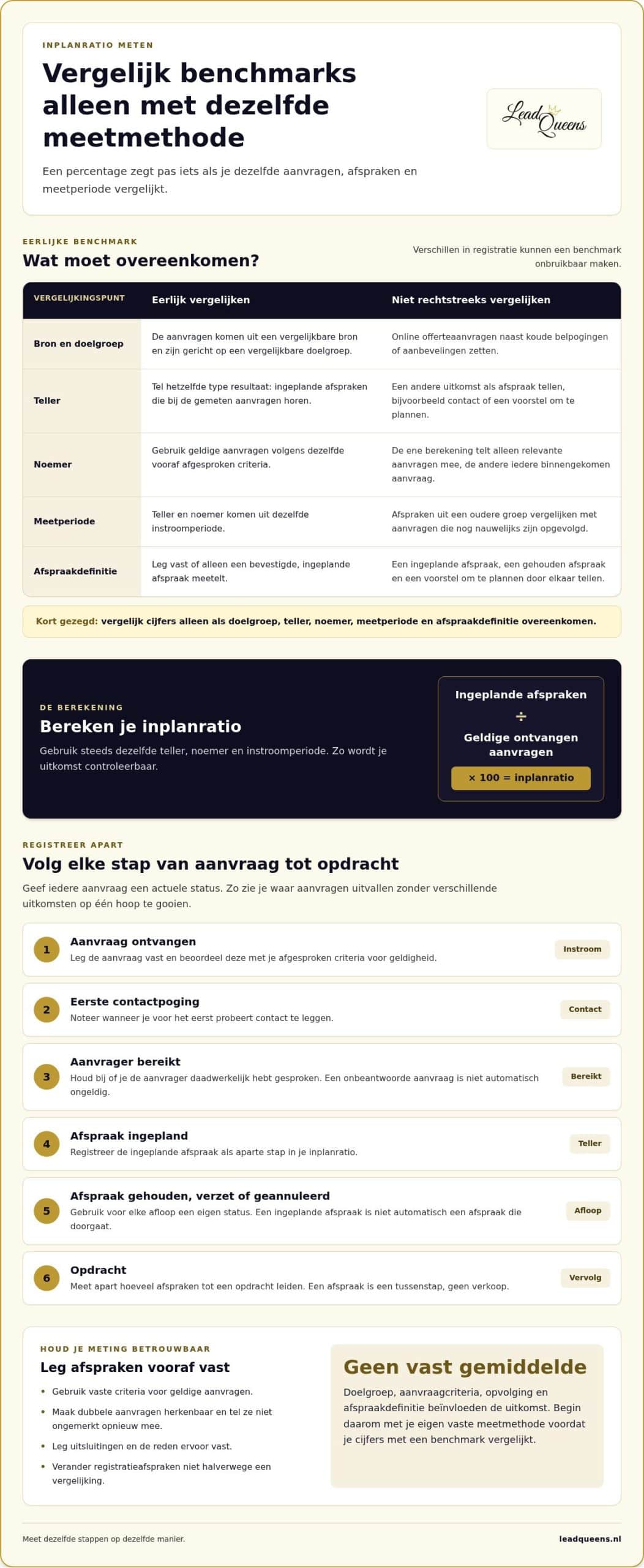 Leadgeneratie Benchmark 2026: Van Lead naar Afspraak